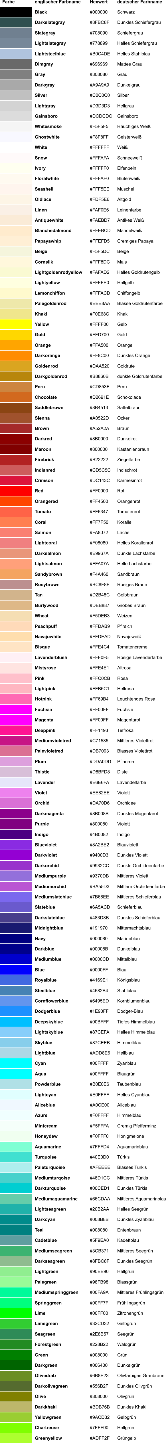 Farbe englischer Farbname Hexwert deutscher Farbname Black #000000 Schwarz Darkslategray #8FBC8F Dunkles Schiefergrau Slategray #708090 Schiefergrau Lightslategray #778899 Helles Schiefergrau Lightsteelblue #B0C4DE Helles Stahlblau Dimgray #696969 Mattes Grau Gray #808080 Grau Darkgray #A9A9A9 Dunkelgrau Silver #C0C0C0 Silber Lightgray #D3D3D3 Hellgrau Gainsboro #DCDCDC Gainsboro Whitesmoke #F5F5F5 Rauchiges Weiß Ghostwhite #F8F8FF Geisterweiß White #FFFFFF Weiß Snow #FFFAFA Schneeweiß Ivory #FFFFF0 Elfenbein Floralwhite #FFFAF0 Blütenweiß Seashell #FFF5EE Muschel Oldlace #FDF5E6 Altgold Linen #FAF0E6 Leinenfarbe Antiquewhite #FAEBD7 Antikes Weiß Blanchedalmond #FFEBCD Mandelweiß Papayawhip #FFEFD5 Cremiges Papaya Beige #F5F5DC Beige Cornsilk #FFF8DC Mais Lightgoldenrodyellow #FAFAD2 Helles Goldrutengelb Lightyellow #FFFFE0 Hellgelb Lemonchiffon #FFFACD Chiffongelb Palegoldenrod #EEE8AA Blasse Goldrutenfarbe Khaki #F0E68C Khaki Yellow #FFFF00 Gelb Gold #FFD700 Gold Orange #FFA500 Orange Darkorange #FF8C00 Dunkles Orange Goldenrod #DAA520 Goldrute Darkgoldenrod #B8860B dunkle Goldrutenfarbe Peru #CD853F Peru Chocolate #D2691E Schokolade Saddlebrown #8B4513 Sattelbraun Sienna #A0522D Ocker Brown #A52A2A Braun Darkred #8B0000 Dunkelrot Maroon #800000 Kastanienbraun Firebrick #B22222 Ziegelfarbe Indianred #CD5C5C Indischrot Crimson #DC143C Karmesinrot Red #FF0000 Rot Orangered #FF4500 Orangenrot Tomato #FF6347 Tomatenrot Coral #FF7F50 Koralle Salmon #FA8072 Lachs Lightcoral #F08080 Helles Korallenrot Darksalmon #E9967A Dunkle Lachsfarbe Lightsalmon #FFA07A Helle Lachsfarbe Sandybrown #F4A460 Sandbraun Rosybrown #BC8F8F Rosiges Braun Tan #D2B48C Gelbbraun Burlywood #DEB887 Grobes Braun Wheat #F5DEB3 Weizen Peachpuff #FFDAB9 Pfirsich Navajowhite #FFDEAD Navajoweiß Bisque #FFE4C4 Tomatencreme Lavenderblush #FFF0F5 Rosige Lavenderfarbe Mistyrose #FFE4E1 Altrosa Pink #FFC0CB Rosa Lightpink #FFB6C1 Hellrosa Hotpink #FF69B4 Leuchtendes Rosa Fuchsia #FF00FF Fuchsie Magenta #FF00FF Magentarot Deeppink #FF1493 Tiefrosa Mediumvioletred #C71585 Mittleres Violettrot Palevioletred #DB7093 Blasses Violettrot Plum #DDA0DD Pflaume Thistle #D8BFD8 Distel Lavender #E6E6FA Lavendelfarbe Violet #EE82EE Violett Orchid #DA70D6 Orchidee Darkmagenta #8B008B Dunkles Magentarot Purple #800080 Violett Indigo #4B0082 Indigo Blueviolet #8A2BE2 Blauviolett Darkviolet #9400D3 Dunkles Violett Darkorchid #9932CC Dunkle Orchideenfarbe Mediumpurple #9370DB Mittleres Violett Mediumorchid #BA55D3 Mittlere Orchideenfarbe Mediumslateblue #7B68EE Mittleres Schieferblau Slateblue #6A5ACD Schieferblau Darkslateblue #483D8B Dunkles Schieferblau Midnightblue #191970 Mitternachtsblau Navy #000080 Marineblau Darkblue #00008B Dunkelblau Mediumblue #0000CD Mittelblau Blue #0000FF Blau Royalblue #4169E1 Königsblau Steelblue #4682B4 Stahlblau Cornflowerblue #6495ED Kornblumenblau Dodgerblue #1E90FF Dodger-Blau Deepskyblue #00BFFF Tiefes Himmelblau Lightskyblue #87CEFA Helles Himmelblau Skyblue #87CEEB Himmelblau Lightblue #ADD8E6 Hellblau Cyan #00FFFF Zyanblau Aqua #00FFFF Blaugrün Powderblue #B0E0E6 Taubenblau Lightcyan #E0FFFF Helles Cyanblau Aliceblue #A0CE00 Aliceblau Azure #F0FFFF Himmelblau Mintcream #F5FFFA Cremig Pfefferminz Honeydew #F0FFF0 Honigmelone Aquamarine #7FFFD4 Aquamarinblau Turquoise #40E0D0 Türkis Paleturquoise #AFEEEE Blasses Türkis Mediumturqoise #48D1CC Mittleres Türkis Darkturquoise #00CED1 Dunkles Türkis Mediumaquamarine #66CDAA Mittleres Aquamarinblau Lightseagreen #20B2AA Helles Seegrün Darkcyan #008B8B Dunkles Zyanblau Teal #008080 Entenbraun Cadetblue #5F9EA0 Kadettblau Mediumseagreen #3CB371 Mittleres Seegrün Darkseagreen #8FBC8F Dunkles Seegrün Lightgreen #90EE90 Hellgrün Palegreen #98FB98 Blassgrün Mediumspringgreen #00FA9A Mittleres Frühlingsgrün Springgreen #00FF7F Frühlingsgrün Lime #00FF00 Zitronengrün Limegreen #32CD32 Gelbgrün Seagreen #2E8B57 Seegrün Forestgreen #228B22 Waldgrün Green #008000 Grün Darkgreen #006400 Dunkelgrün Olivedrab #6B8E23 Olivfarbiges Graubraun Darkolivegreen #556B2F Dunkles Olivgrün Olive #808000 Olivgrün Darkkhaki #BDB76B Dunkles Khaki Yellowgreen #9ACD32 Gelbgrün Chartreuse #7FFF00 Hellgrün Greenyellow #ADFF2F Grüngelb